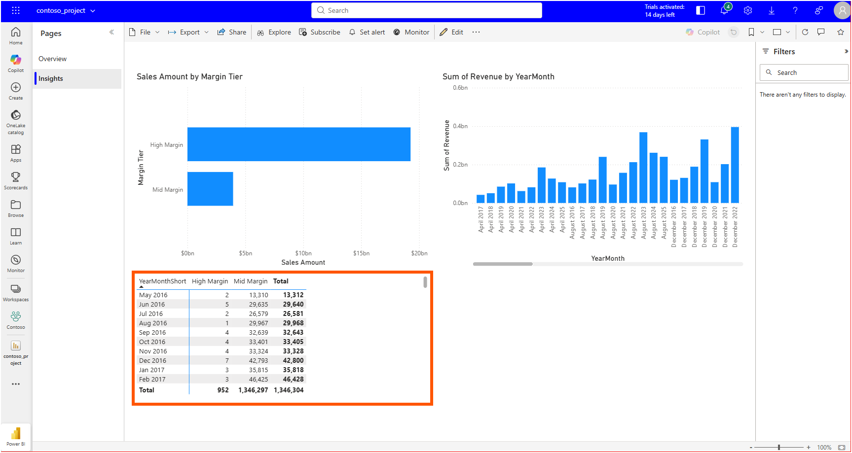 The Insights page in the Power BI service with a matrix highlighted showing Customer Count by YearMonthShort and margin tier