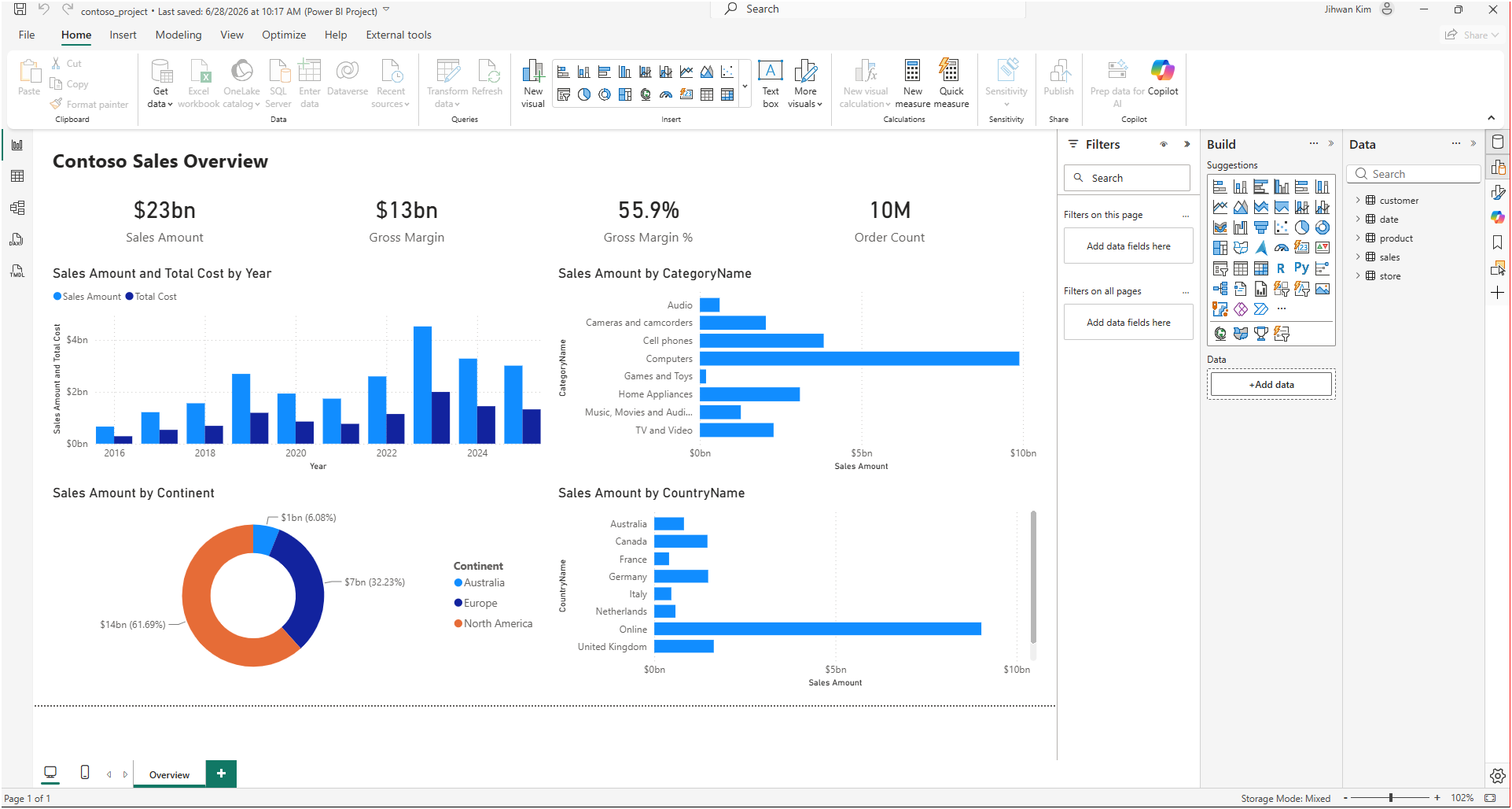 The Contoso Sales Overview report page with KPI cards and four charts rendered from the composite model