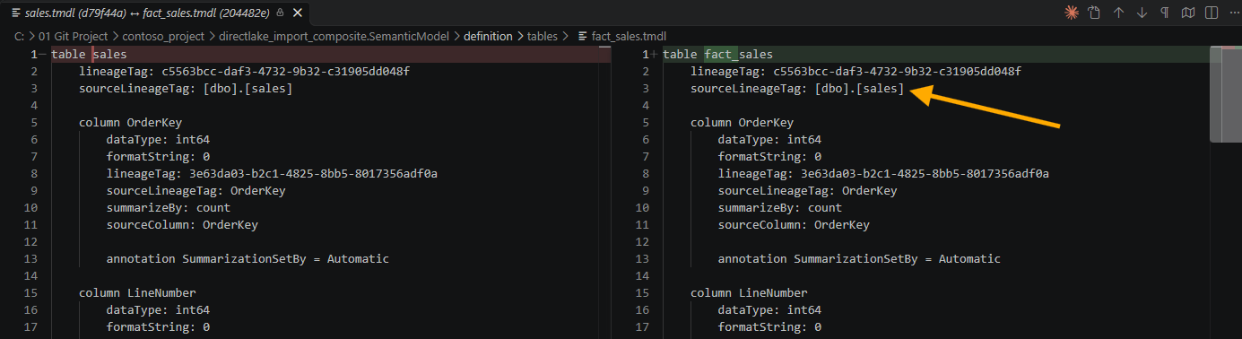 A VS Code diff of sales.tmdl against fact_sales.tmdl at commit 204482e, with the first line changed to table fact_sales, the lineageTag unchanged, and an arrow pointing at sourceLineageTag [dbo].[sales] on line 3