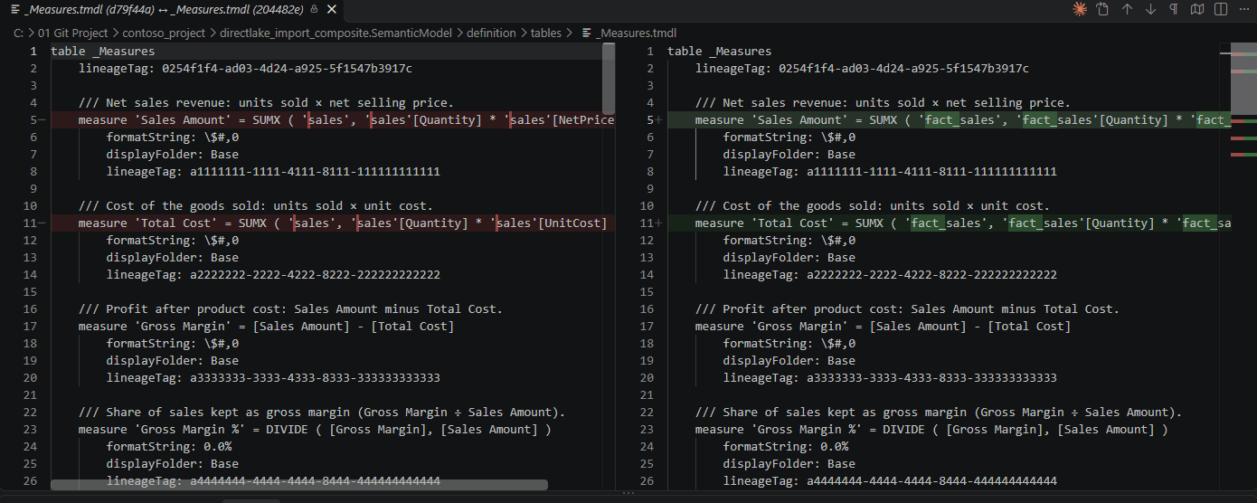 A VS Code diff of _Measures.tmdl between commits d79f44a and 204482e, with every 'sales' in the Sales Amount and Total Cost measures replaced by 'fact_sales', and the Gross Margin and Gross Margin % measures unchanged