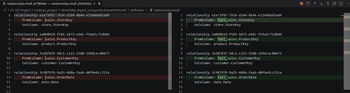 A VS Code diff of relationships.tmdl between commits d79f44a and 204482e, with the four fromColumn lines changing from sales to fact_sales while every toColumn line stays the same