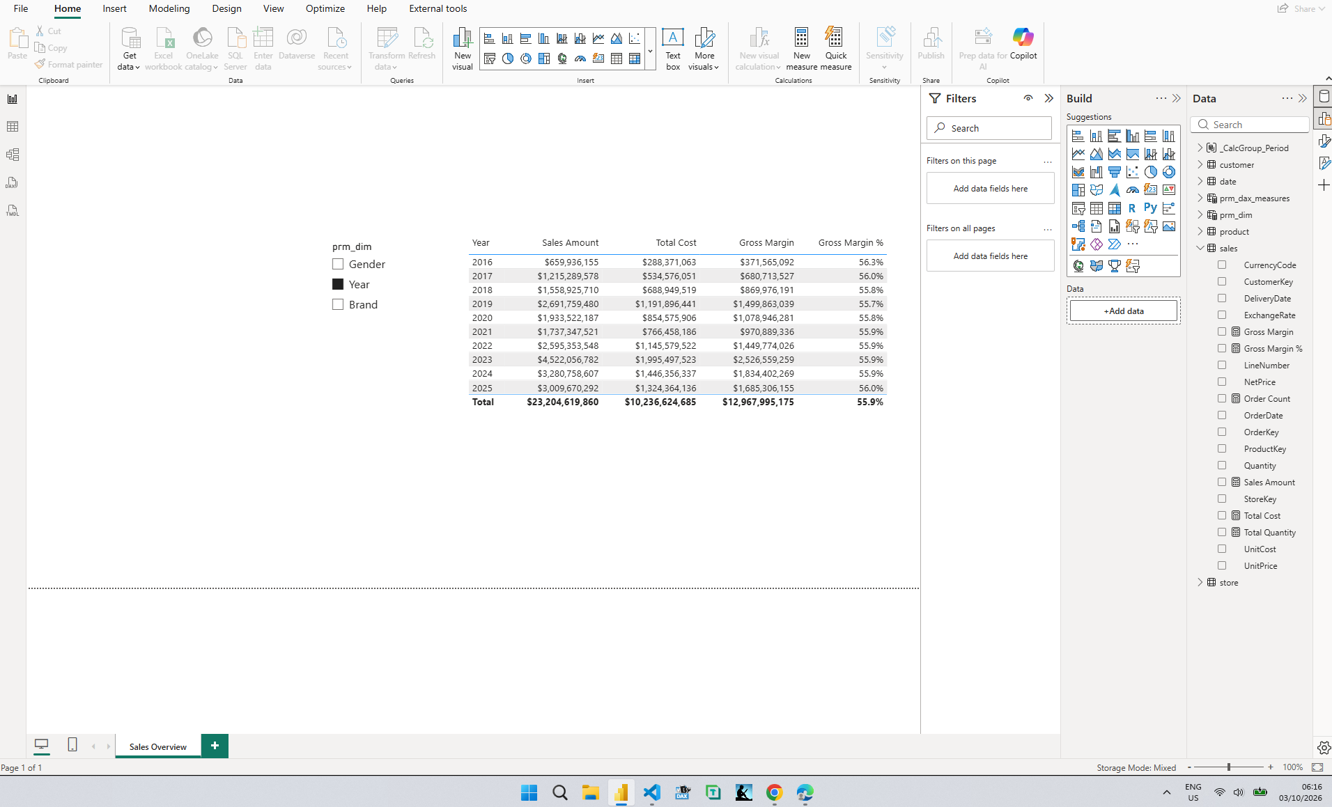 The Sales Overview page in Power BI Desktop with a prm_dim slicer listing Gender, Year, and Brand, a table with Year, Sales Amount, Total Cost, Gross Margin, and Gross Margin % columns, and the Data pane, all in English