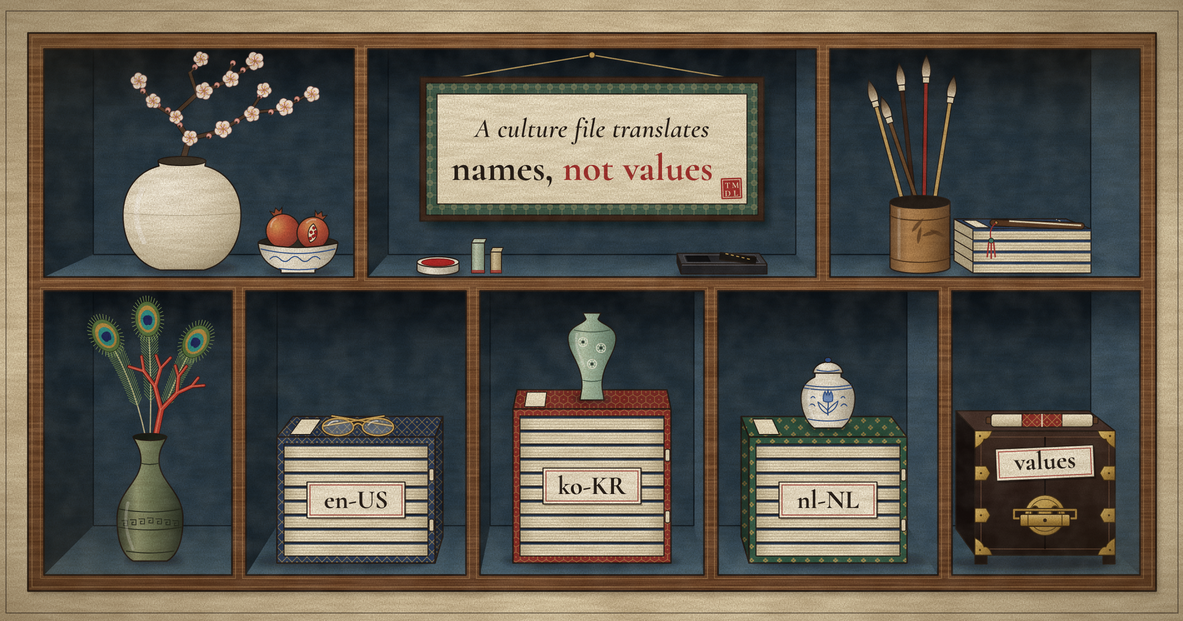 A Korean folk art illustration of a wooden bookshelf with a framed sign reading 'A culture file translates names, not values', three wrapped book cases labelled en-US, ko-KR, and nl-NL, and a locked wooden chest labelled values, suggesting that a culture file opens every name in the model while the values need a different key