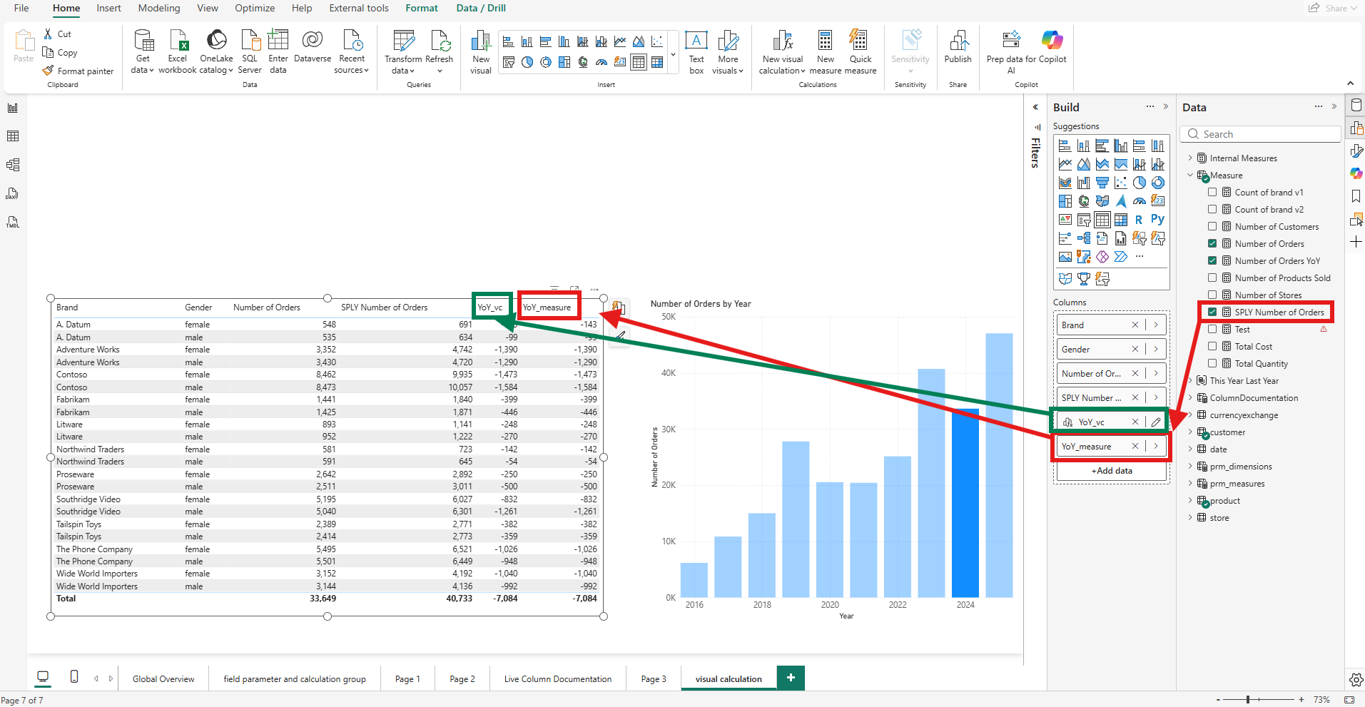 A Power BI table visual showing Brand, Gender, Number of Orders, SPLY Number of Orders, YoY_vc and YoY_measure as the column headers, with a column chart on the right